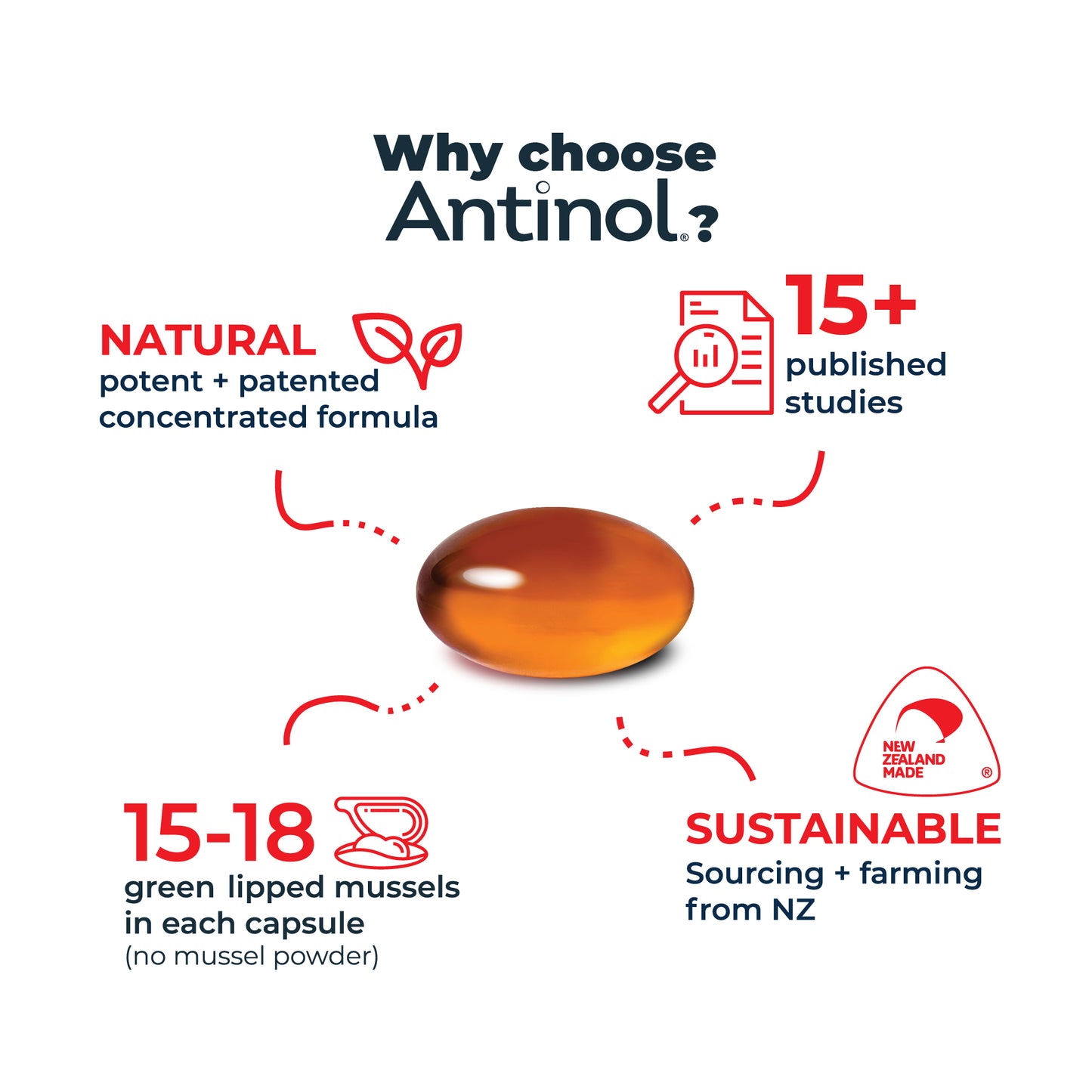 Antinol<sup>®</sup>️ for Dogs